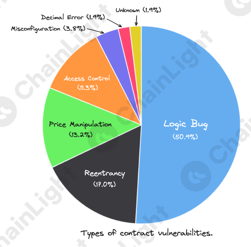 Types of contract vulnerabilities